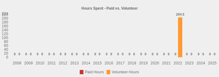 Hours Spent - Paid vs. Volunteer (Paid Hours:2008=0,2009=0,2010=0,2011=0,2012=0,2013=0,2014=0,2015=0,2016=0,2017=0,2018=0,2019=0,2020=0,2021=0,2022=0,2023=0,2024=0,2025=0|Volunteer Hours:2008=0,2009=0,2010=0,2011=0,2012=0,2013=0,2014=0,2015=0,2016=0,2017=0,2018=0,2019=0,2020=0,2021=0,2022=204.5,2023=0,2024=0,2025=0|)